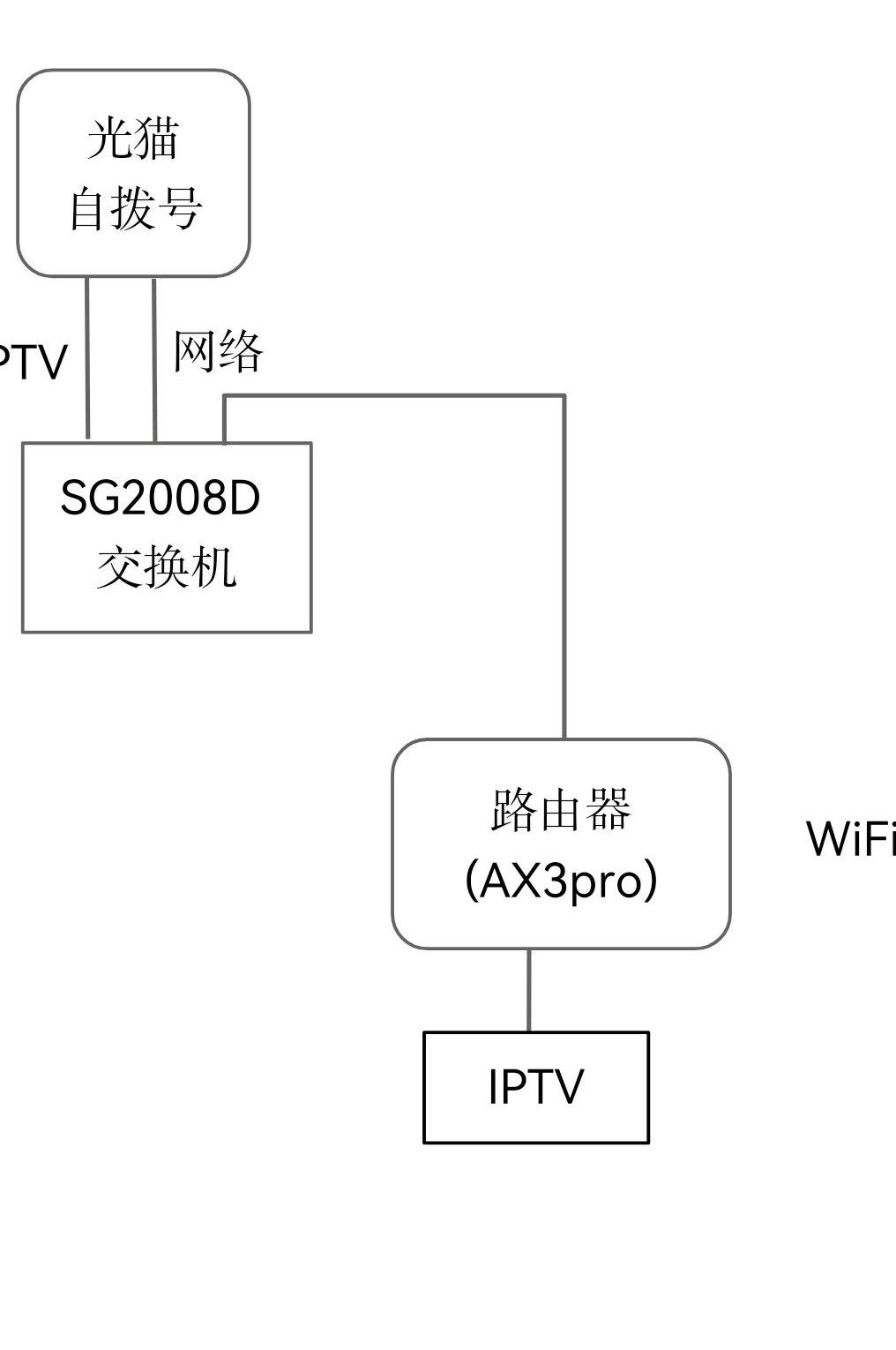 光猫单线复用IPTV与网络