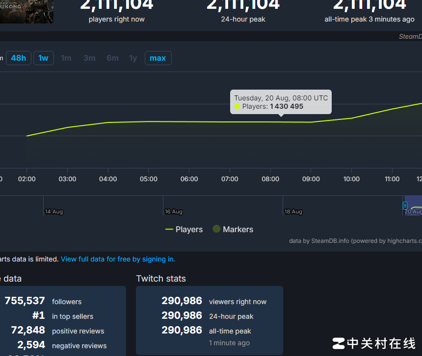 黑神话登顶Steam单机榜首