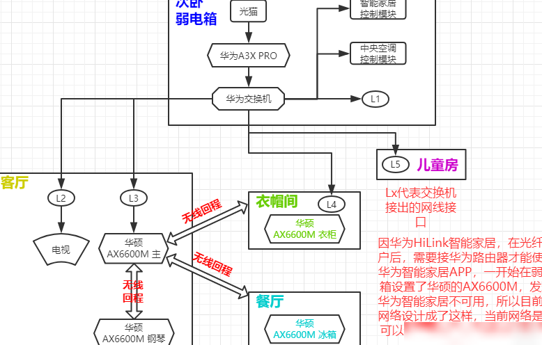 Mesh组网优化方案