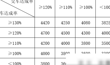 提、交车达成率自动计算
