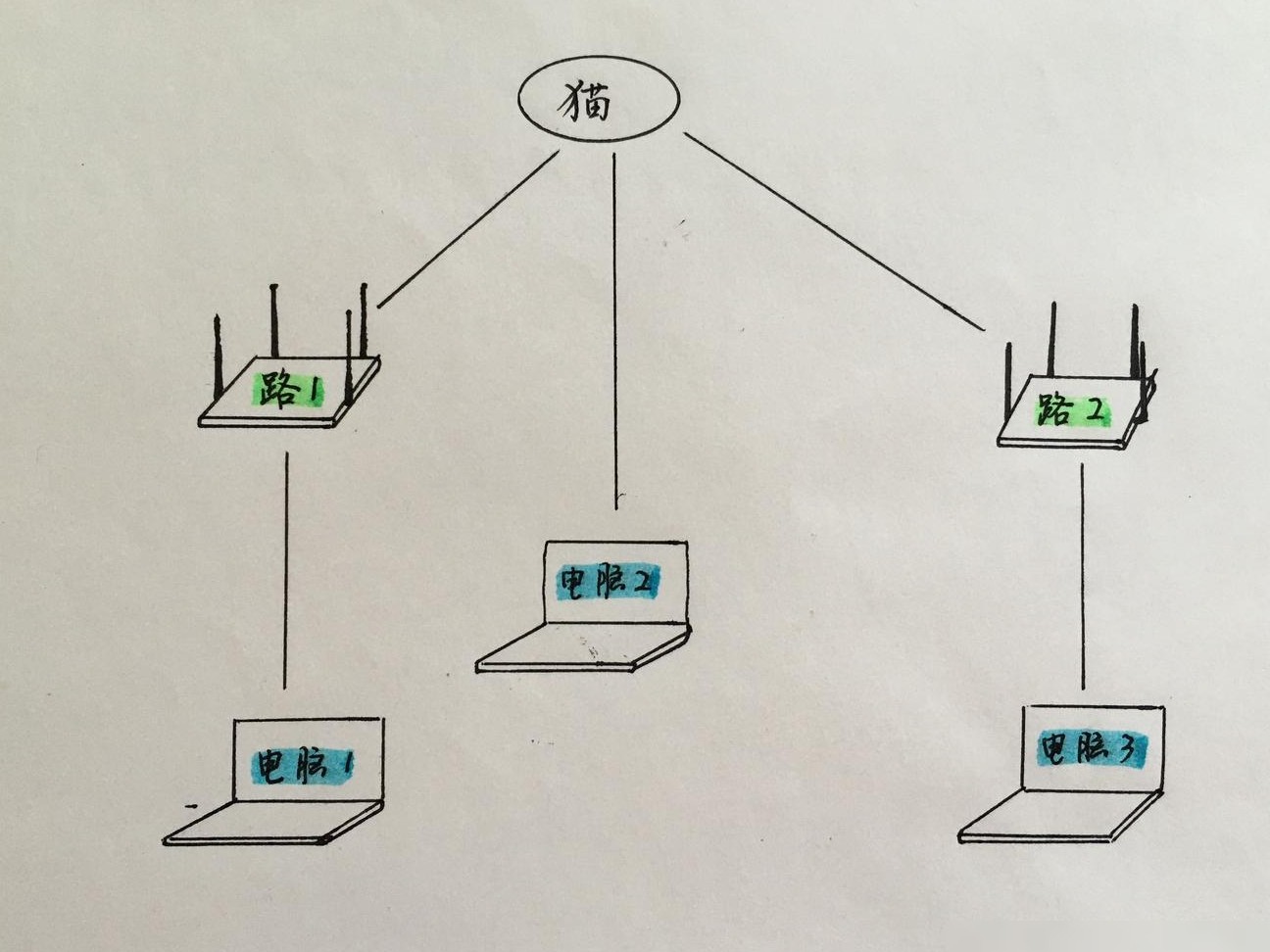 光猫如何连接双路由器加电脑
