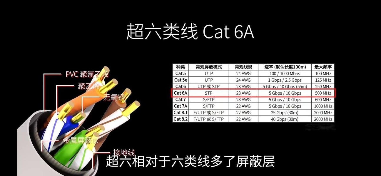 超六类非屏蔽线诞生原因