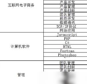WPS手机版表格制作技巧