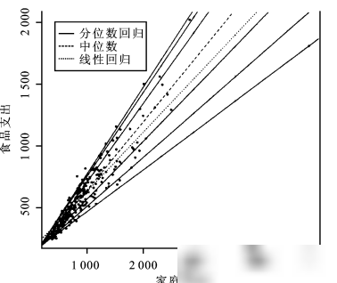 分位数回归，一图看懂
