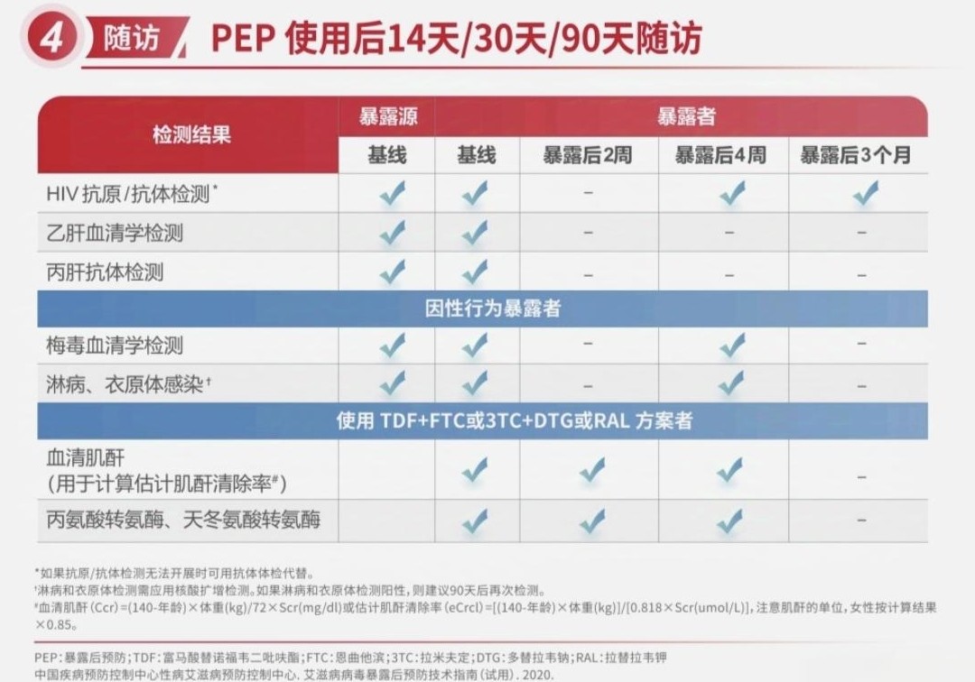 事后阻断药与窗口期关系