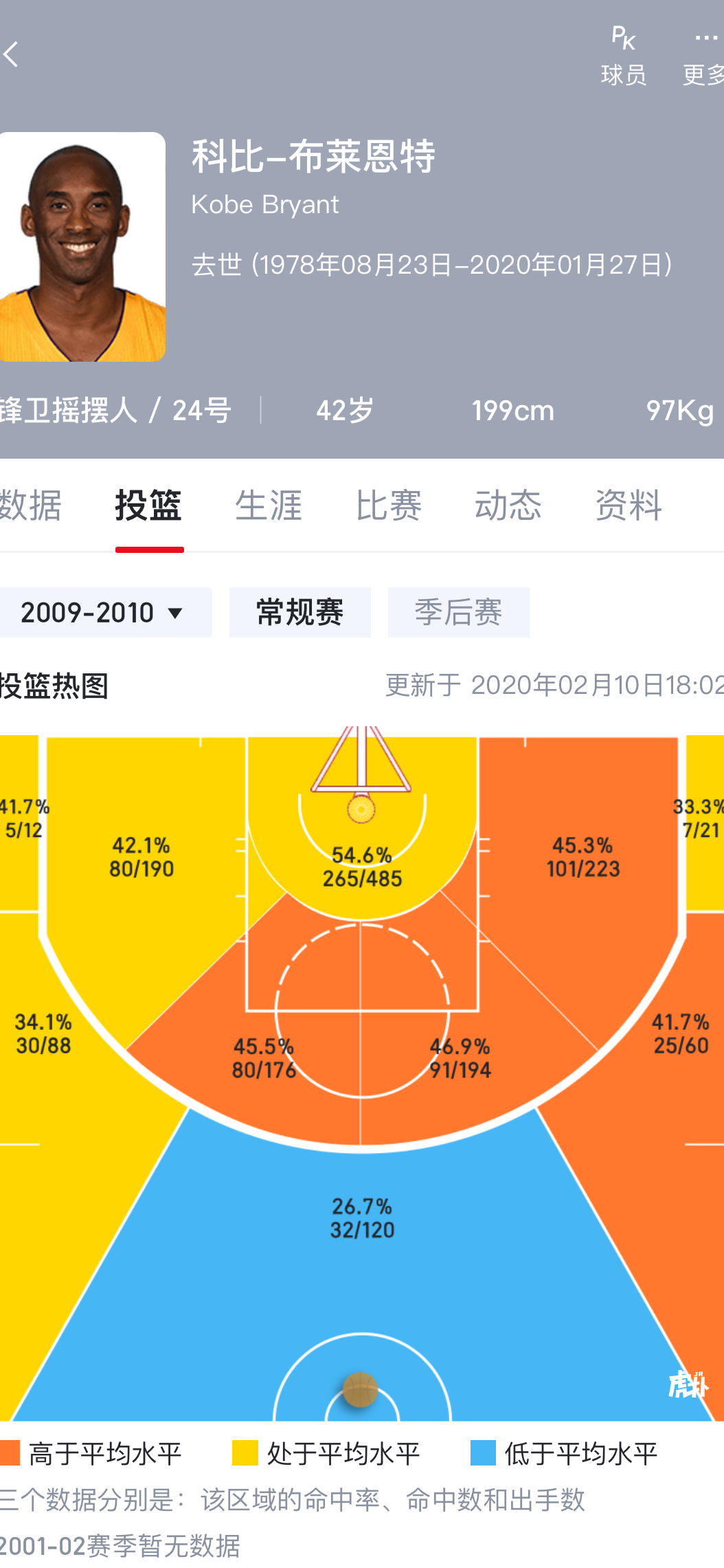科比让出甜点位？