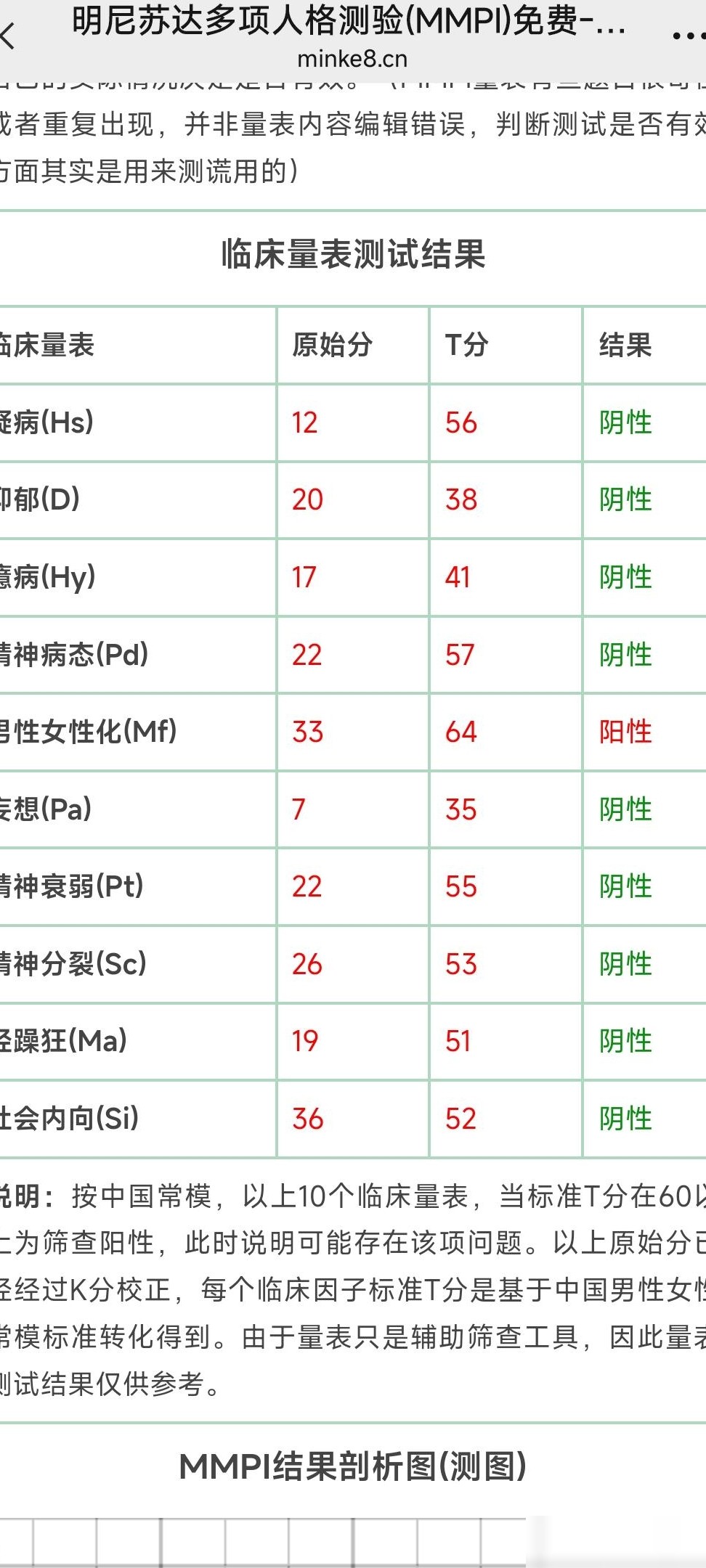 MMPI中MF值超60会被刷？