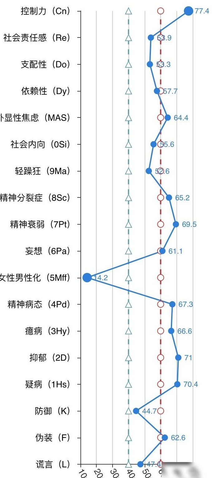 MMPI结果分析指南