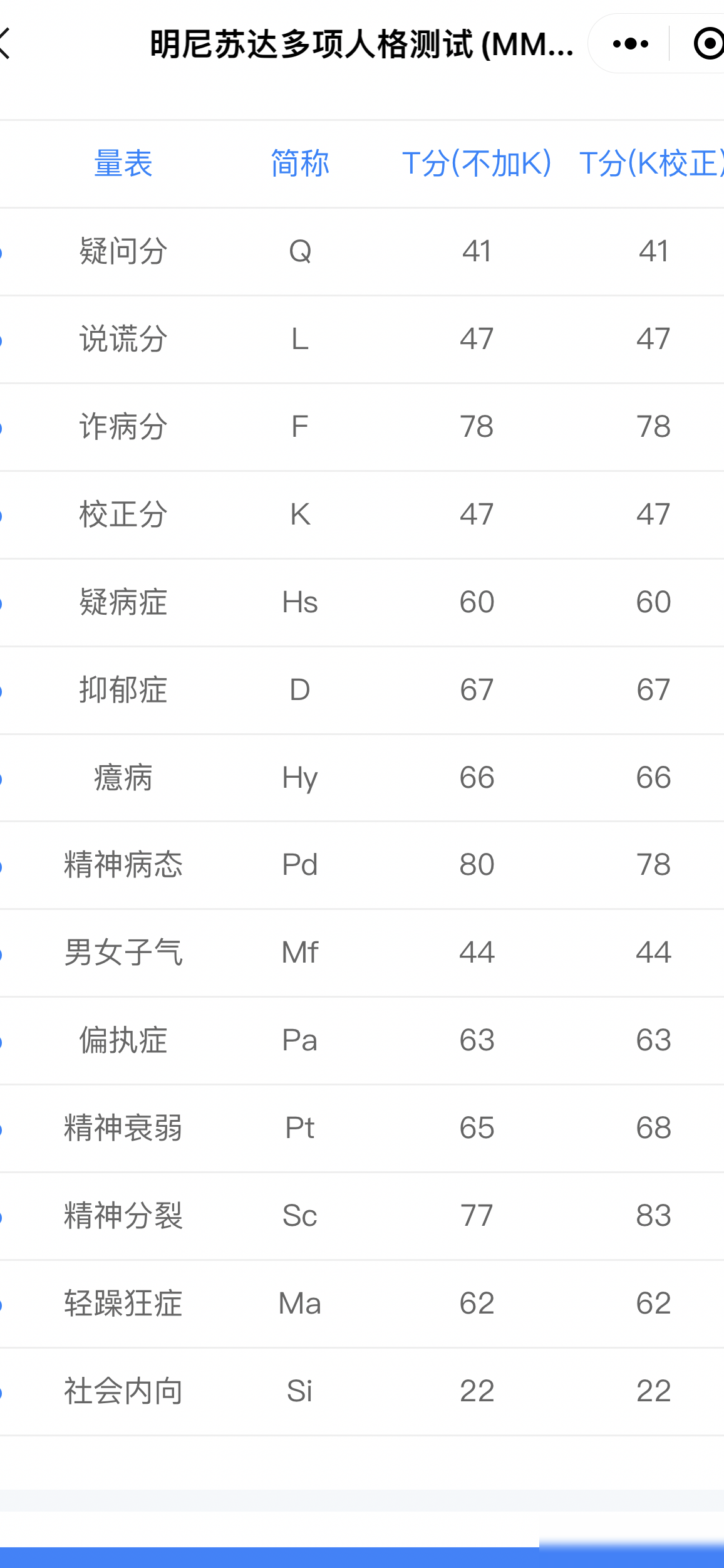 MMPI诈病分高原因揭秘