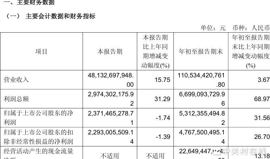 赛力斯前三季度业绩亮眼