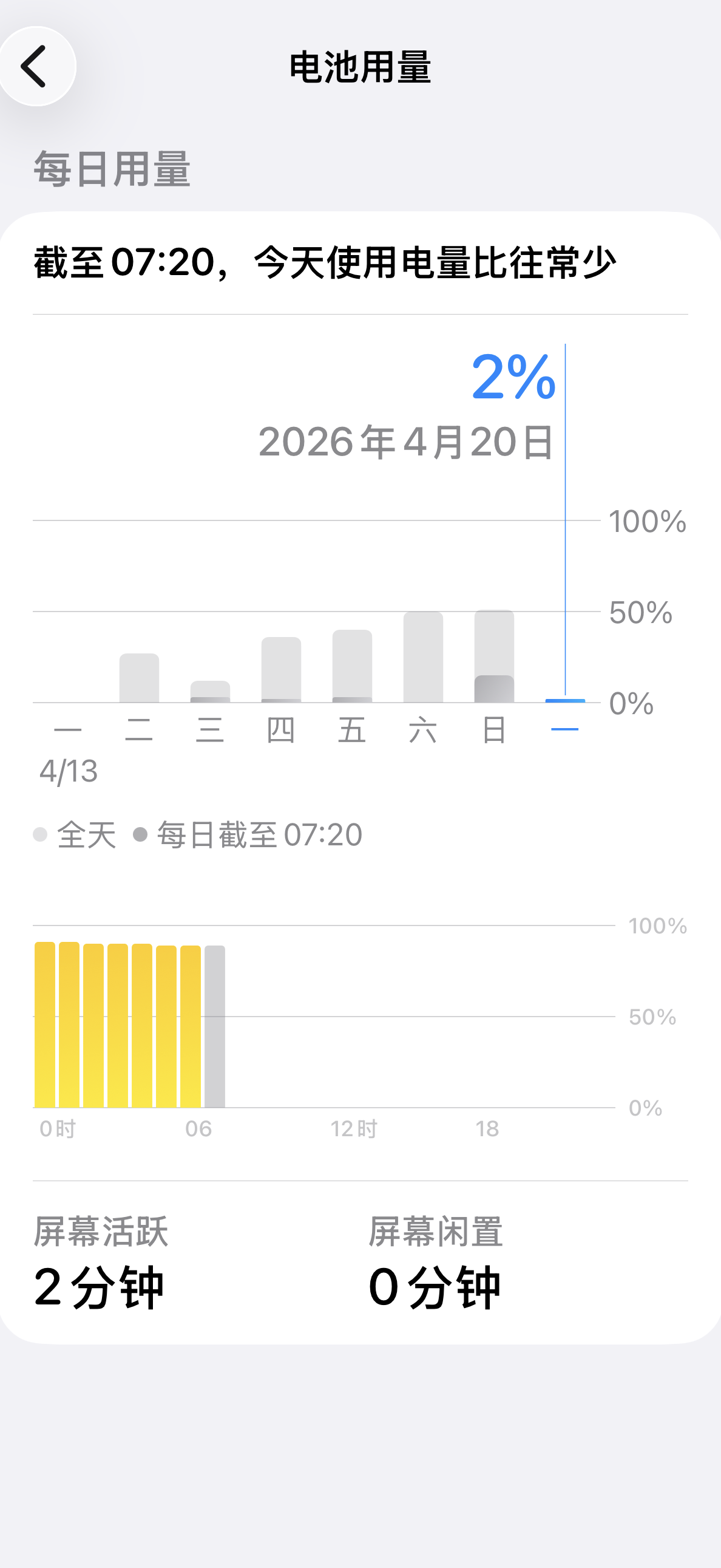 17pm双卡待机耗电差异