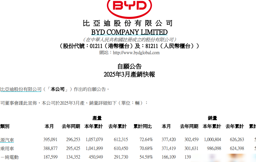 比亚迪一季度新能源销量破百万