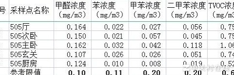 新房甲醛TVOC超标，如何快速安全入住？