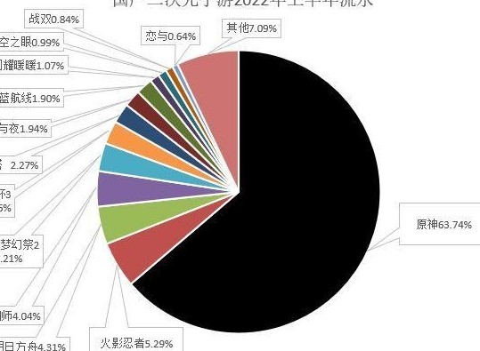 原神独占国产二游六成流水