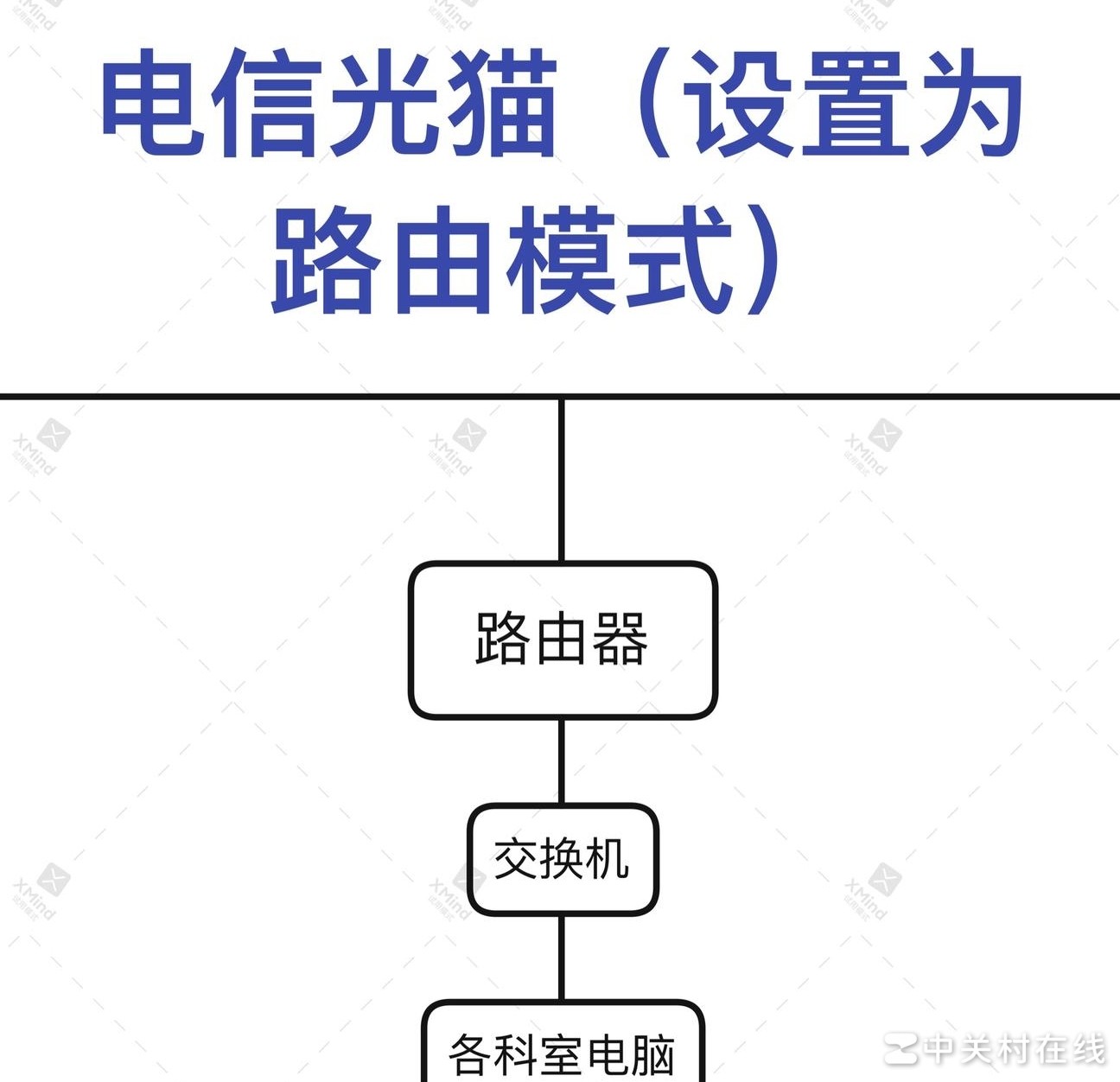 光猫路由模式下接路由器无法上网