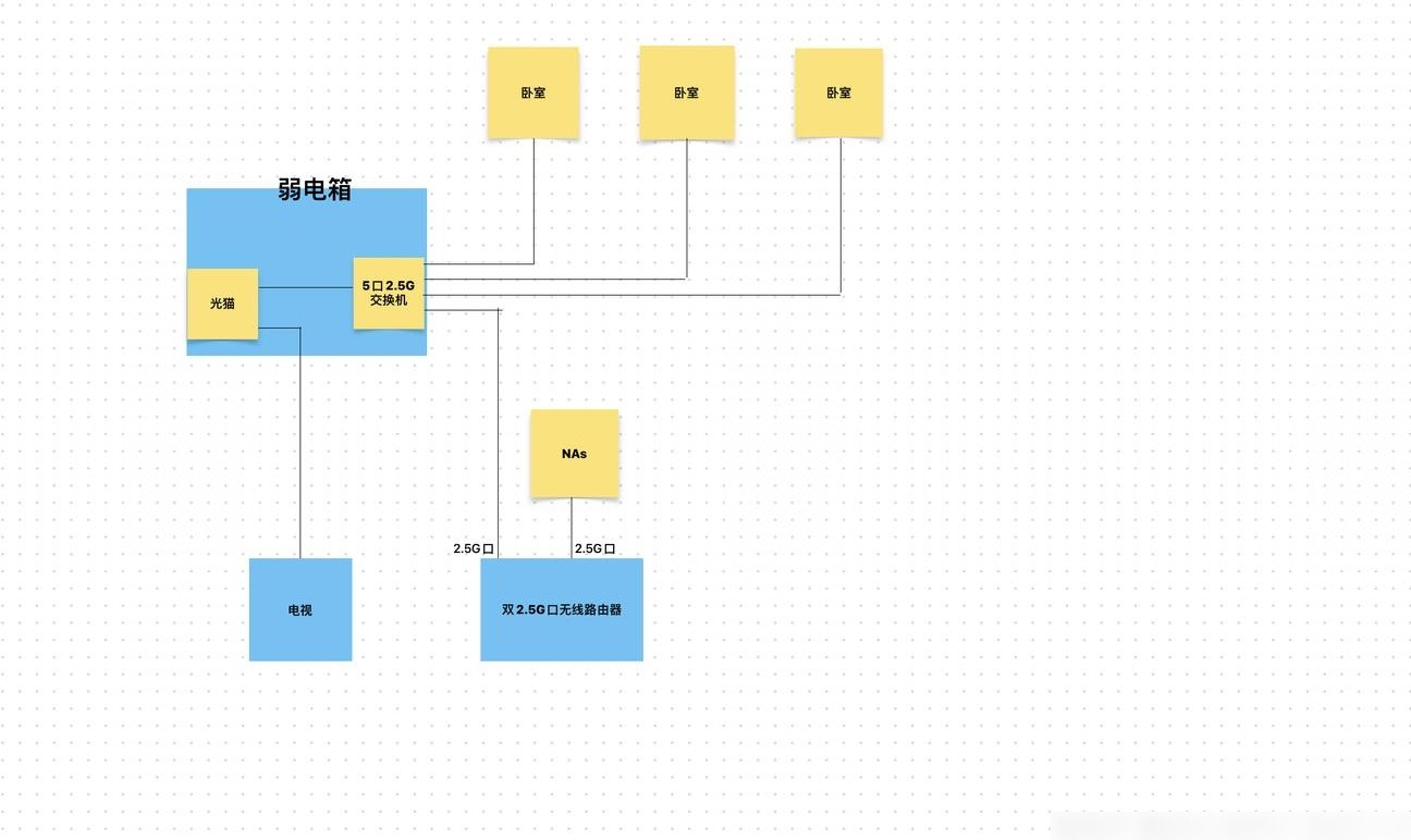家庭NAS组网方式是否合理？