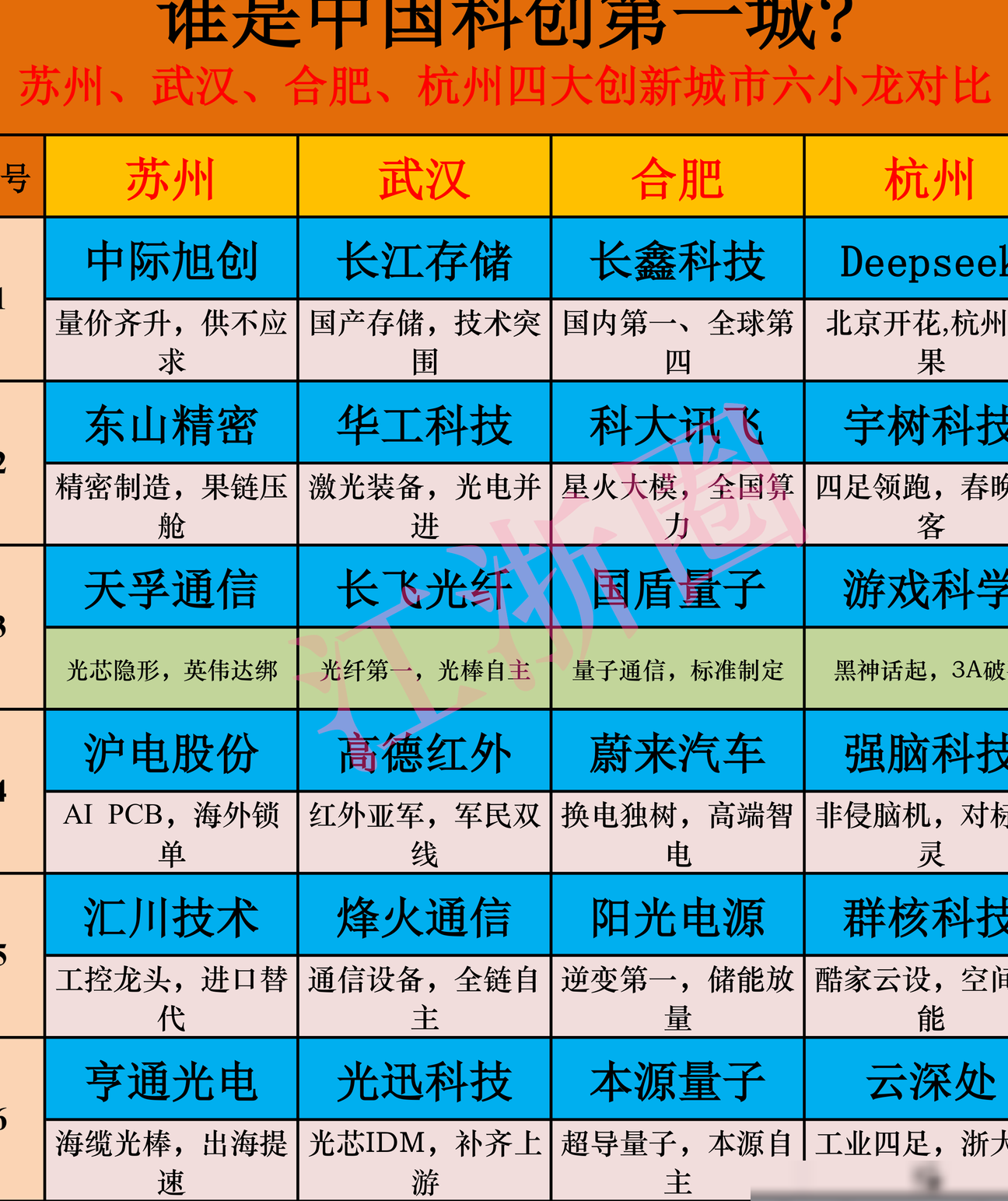 谁是硬科技第一城？