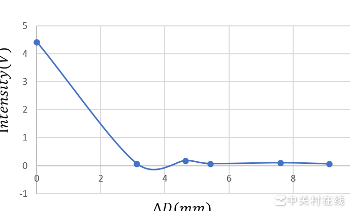 Excel散点图曲线置顶技巧