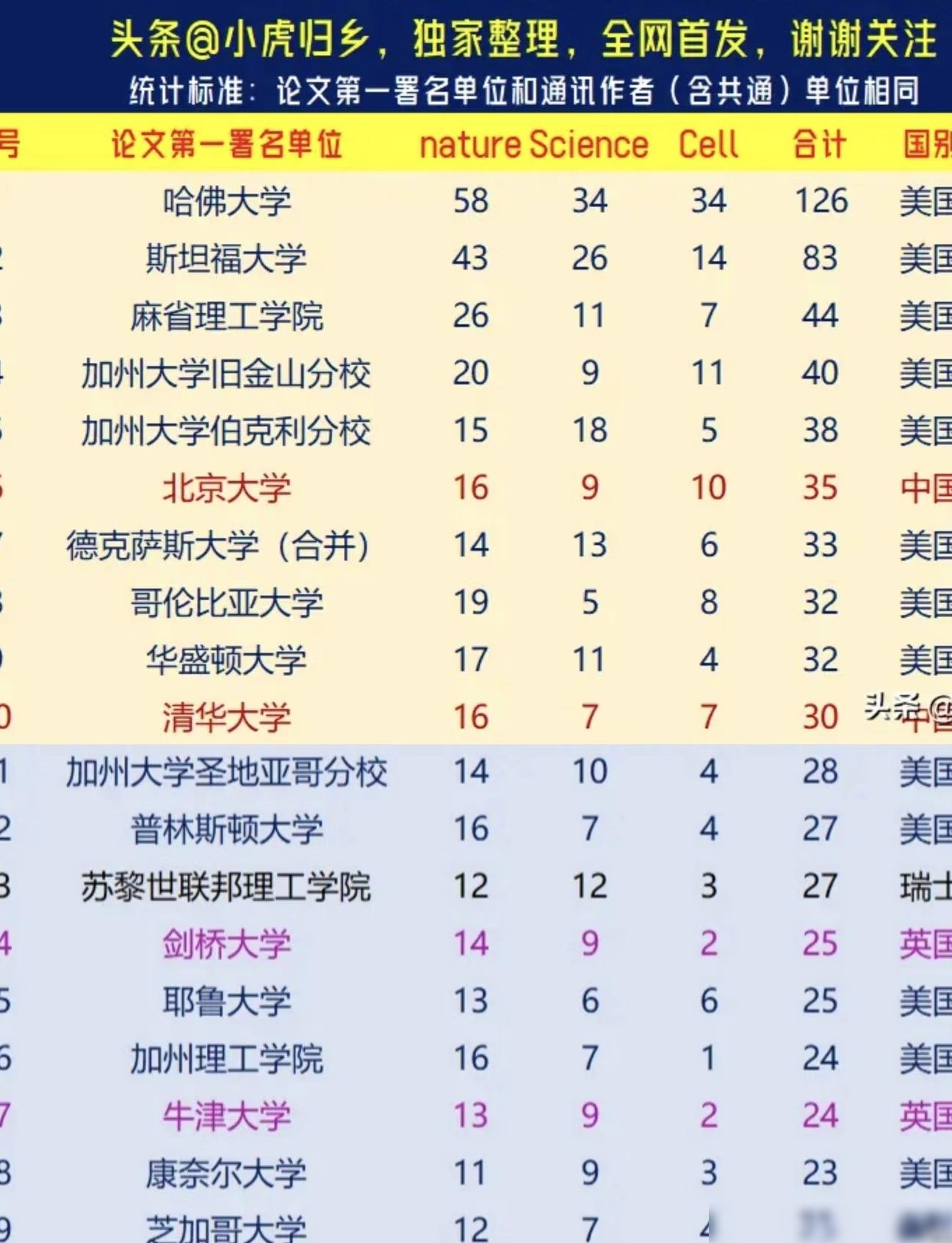 东大亚洲第一？CNS论文量引疑
