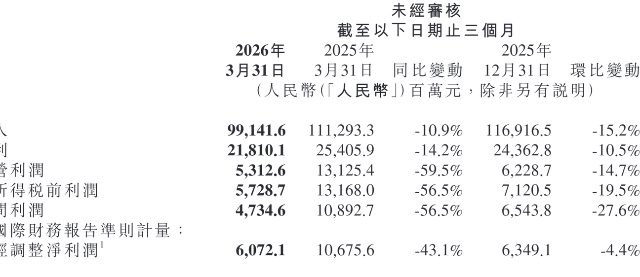 小米2026年Q1财报解读