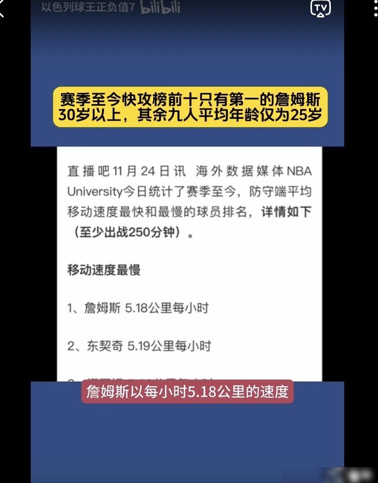 詹姆斯39岁仍居快攻榜首