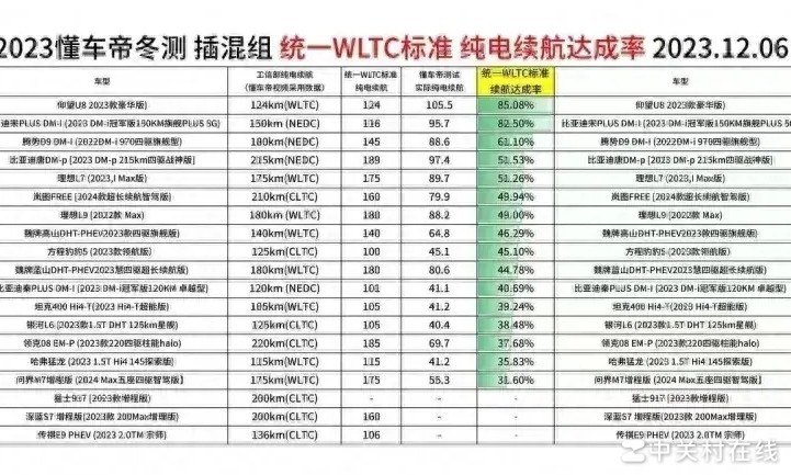 秦PLUS冬测续航差异揭秘