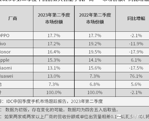 OPPO上半年登顶中国手机市场