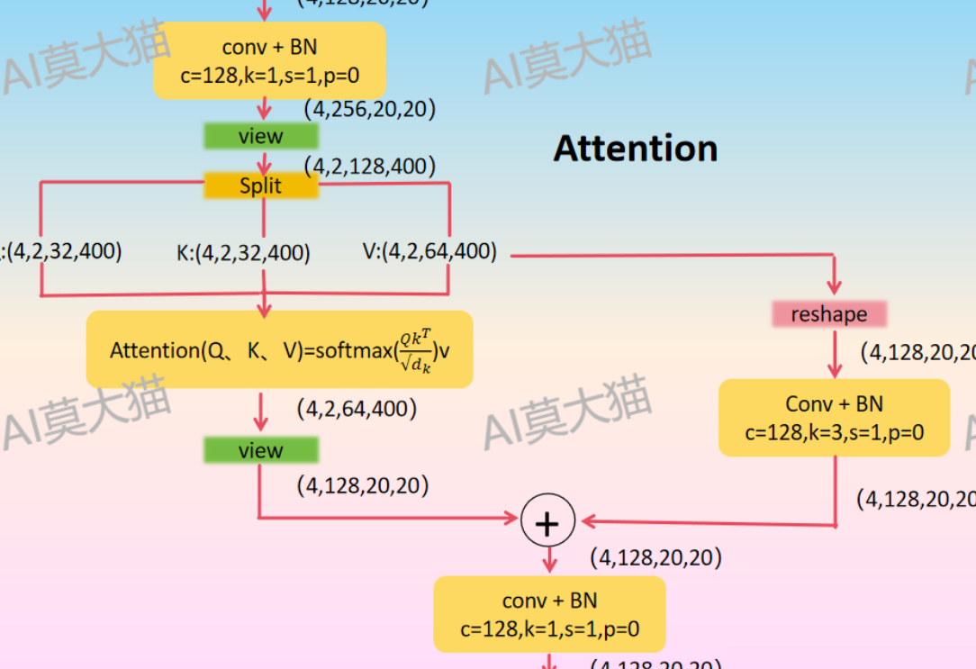 PSA中Attention的d_k与d_v为何不同