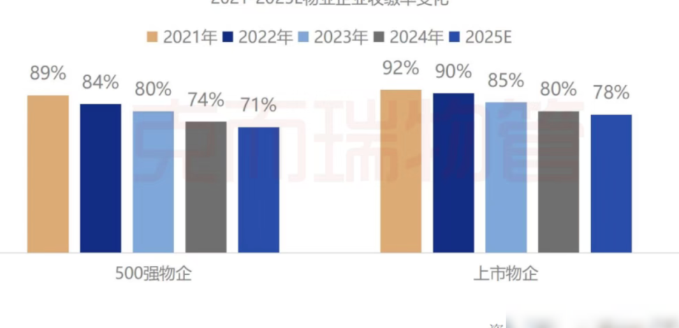 物业费收缴率持续下滑之谜