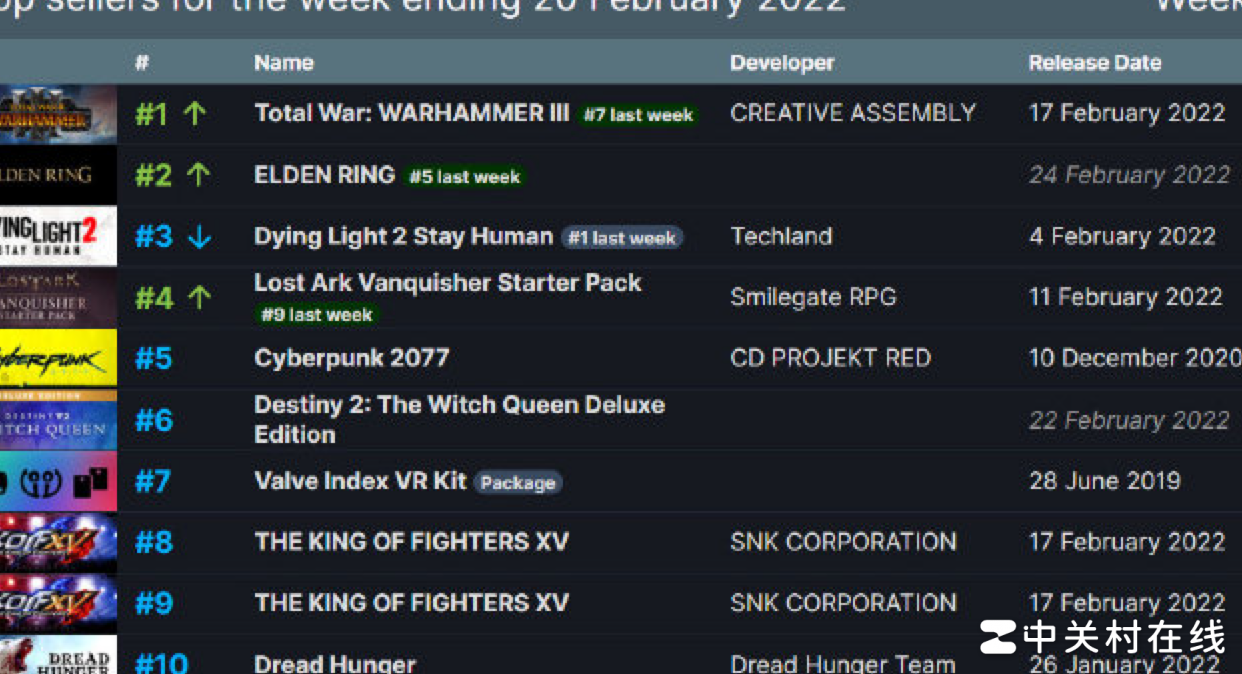 全面战争，战锤3登顶Steam销量榜首