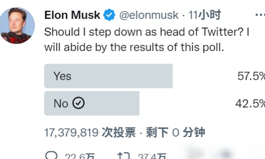 马斯克将依投票结果卸任推特CEO