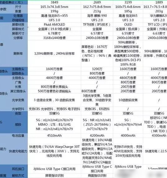 手机性能对比与筛选工具