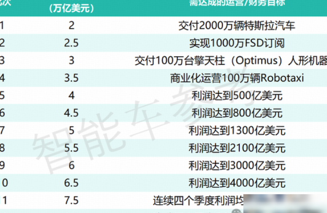 马斯克十年OKR曝光？