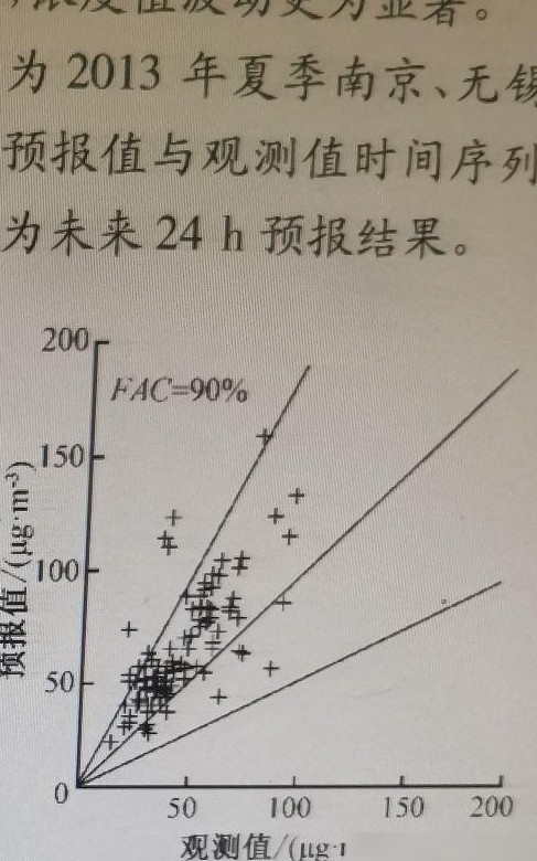散点图与折线图叠加绘制