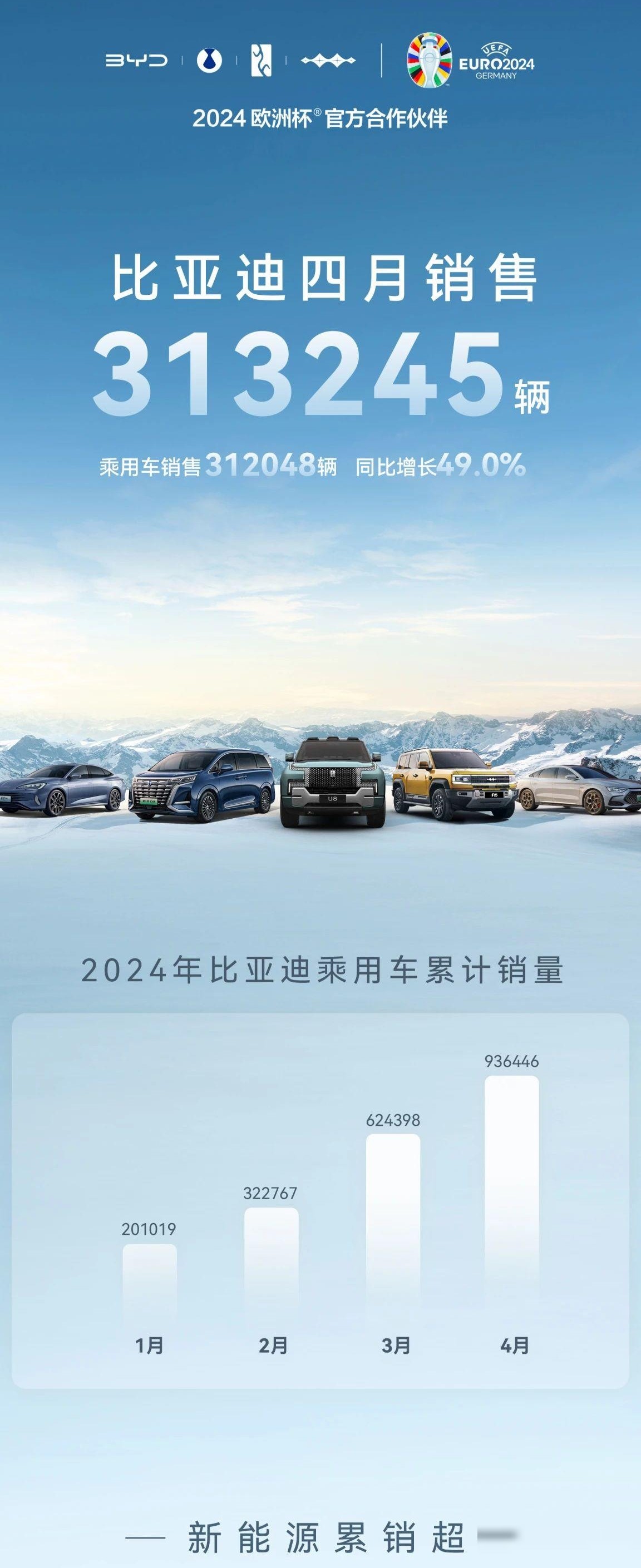 比亚迪4月销量破31万辆
