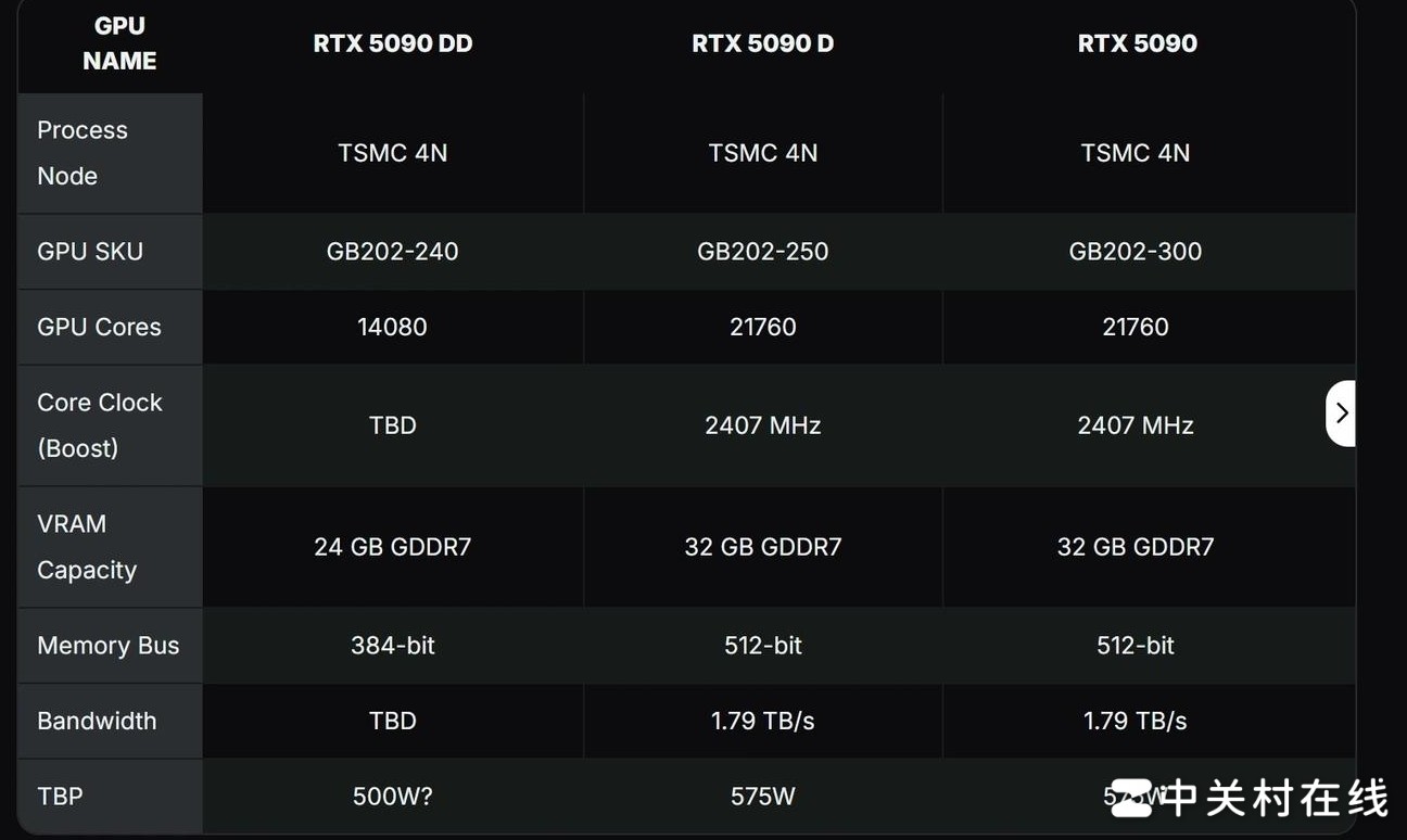 RTX 5090 D v2发布引热议