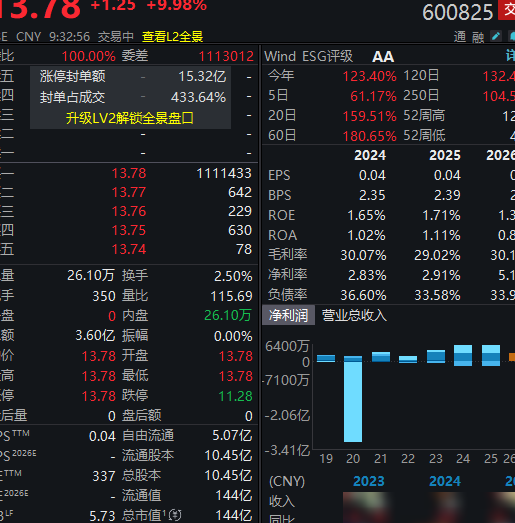 新华传媒10连板，涨159%