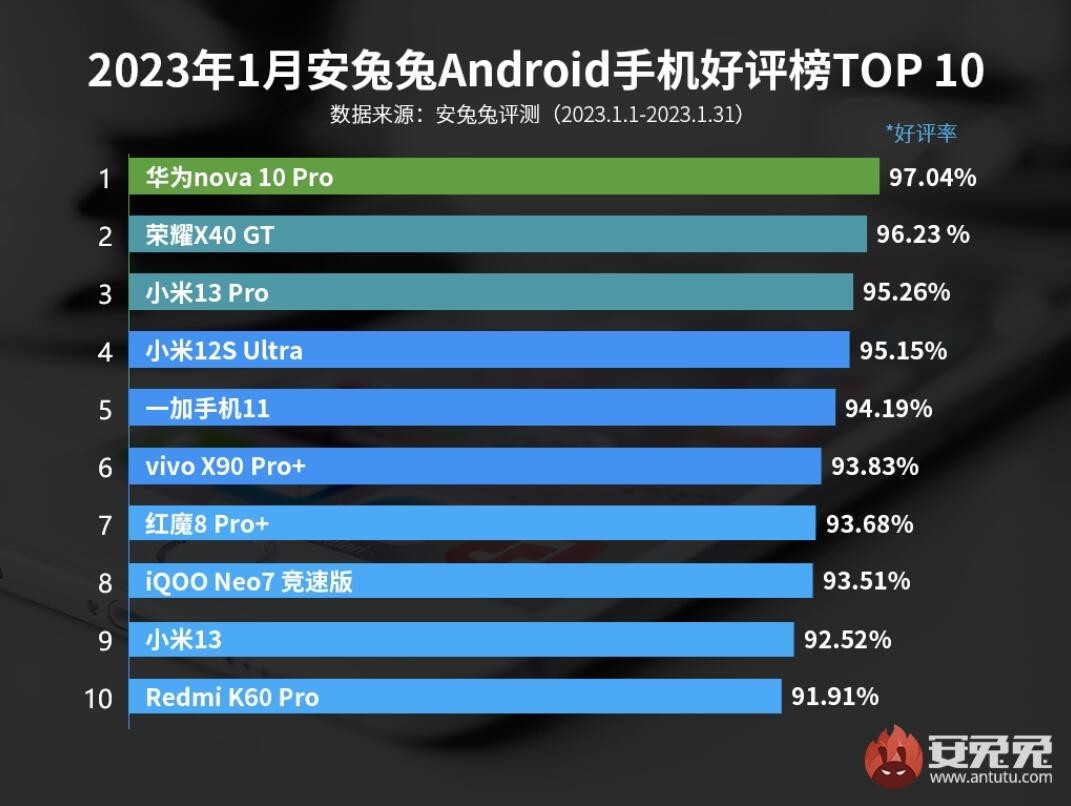 安卓手机好评榜公布：华为97%登顶