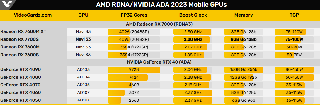 性能暴涨！AMD Radeon RX 7700S移动RDNA3显卡比其前身快12%