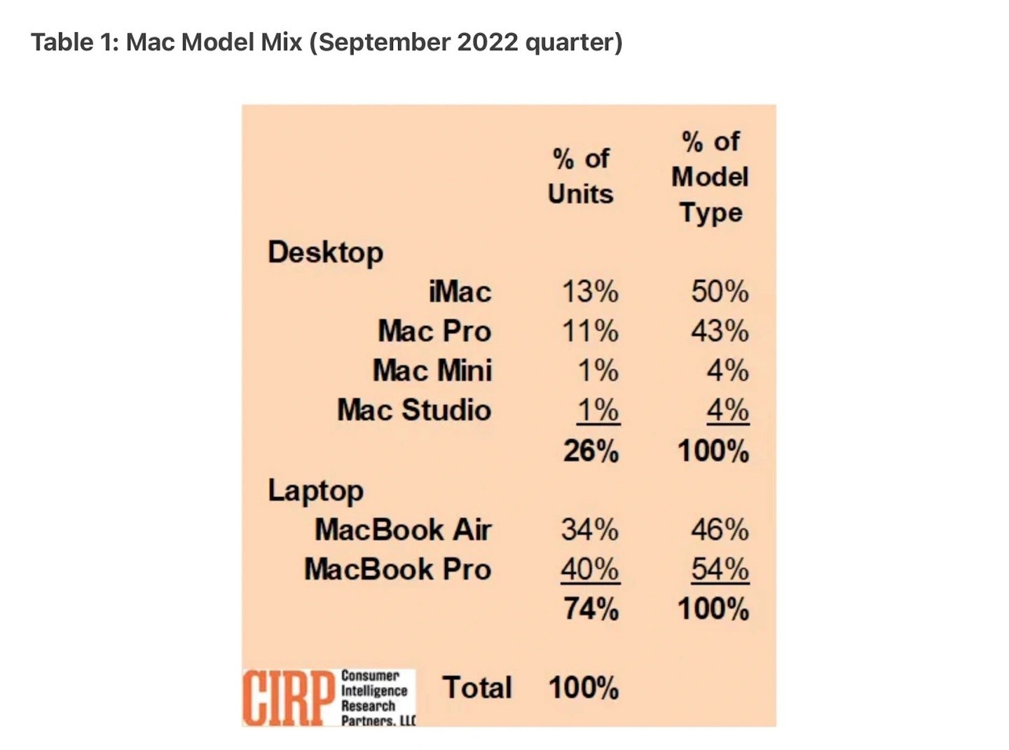 哪款 Mac 更受欢迎？MacBook 笔记本电脑占 Mac 74% 销售额