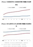 iPhone14 Pro销量暴涨56%：标准版熄火了