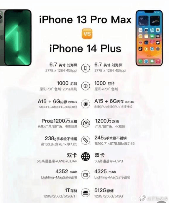 苹果iphone 14 plus规格曝光(全文)_苹果 iphone 13 pro max_手机新闻