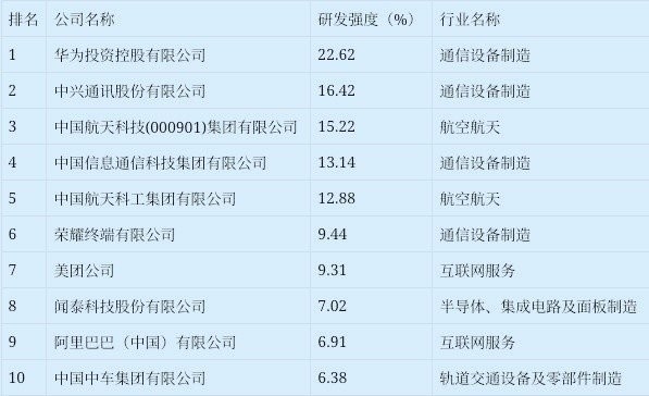 华为获得中国企业研发榜第一 投入研发费用超1426亿元