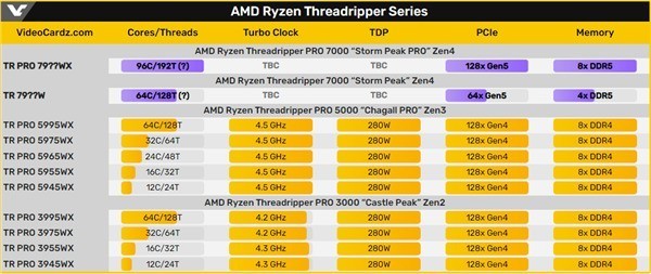 192ĹޣAMD Zen4߳˺7000