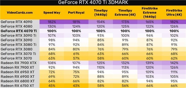 RTX 4070 Ti/ۼع⣺408020-30%6499Ԫ