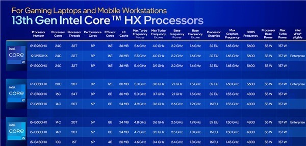 Intel 13ƶʽ245.6GHzһܱ79