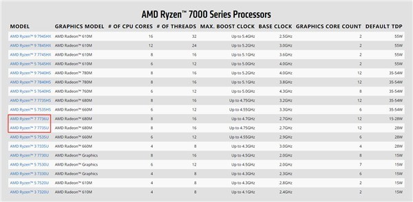 AMD锐龙7000新U不讲武德：编号更高 频率反而更低