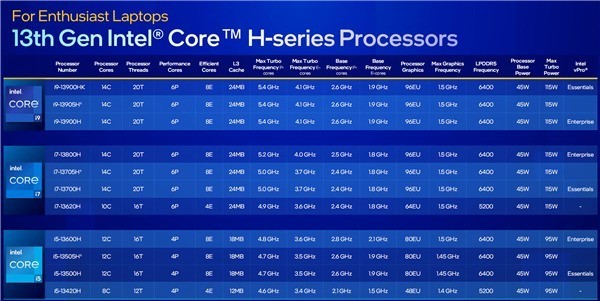 Intel 13ƶʽ245.6GHzһܱ79