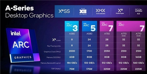 Intel新款锐炫显卡现身：16 Xe核心 比A770弱42%