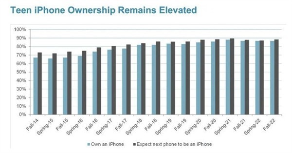 iPhone成最受美国青少年喜爱的手机！覆盖率“无机可及”